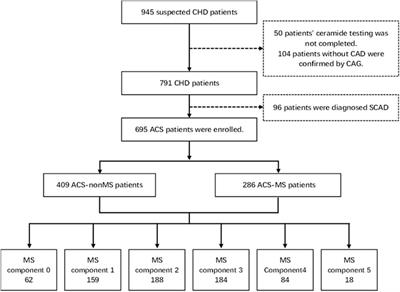 Ceramides and metabolic profiles of patients with acute coronary disease: a cross-sectional study